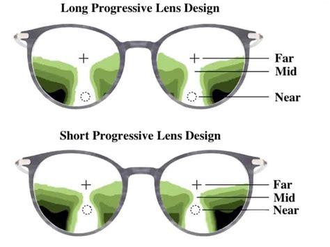 progressive lens types.